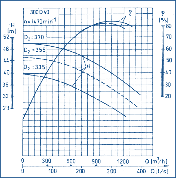 Kennlinien