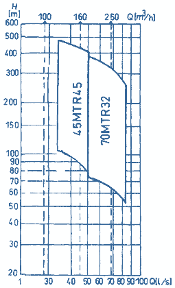 Q-H - Diagramm