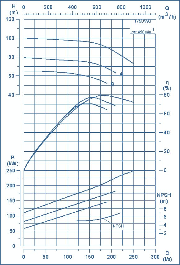 Kennlinien