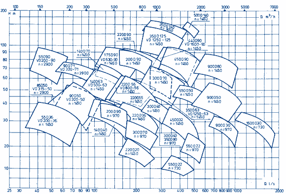 Q-H - Diagramm der Pumpen des Typs D