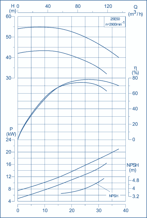 Kennlinien