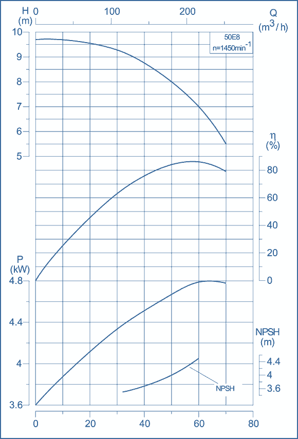 Kennlinien