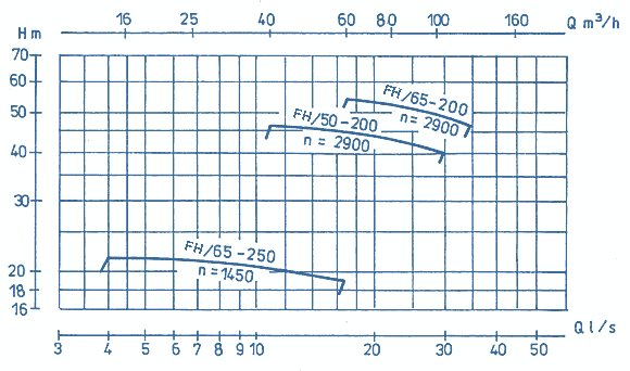 Q-H - Diagramm