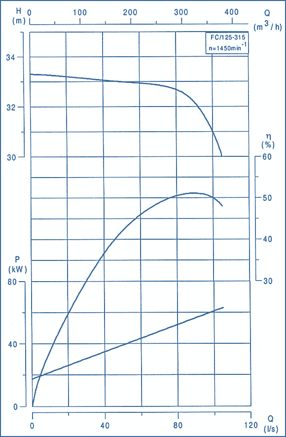 Kennlinien