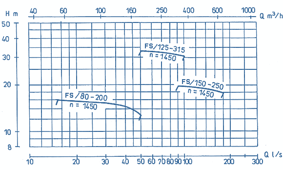 Q-H - Diagramm