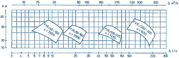 Q-H - Diagramm