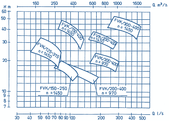 Q-H - Diagramm