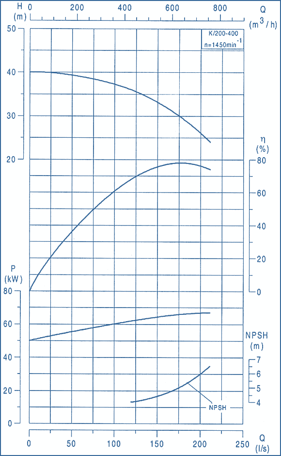 Kennlinien