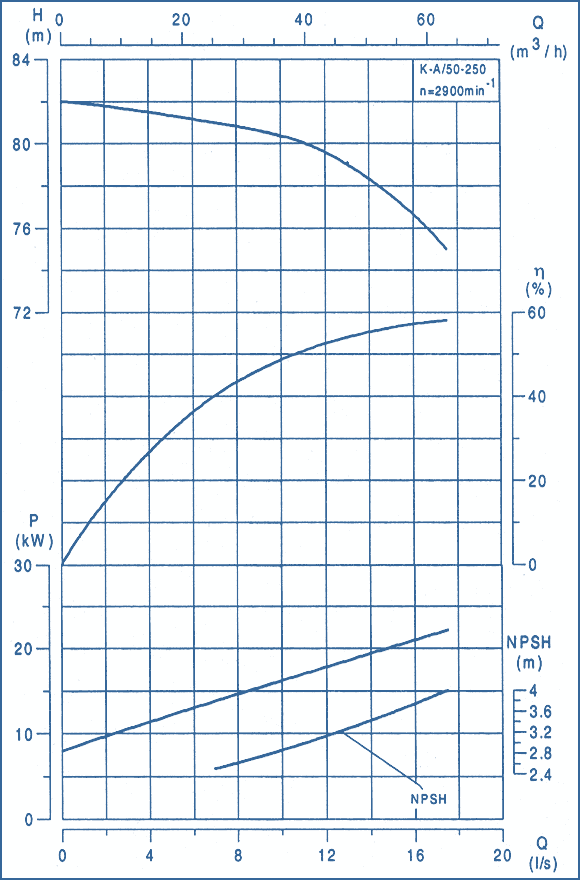 Kennlinien