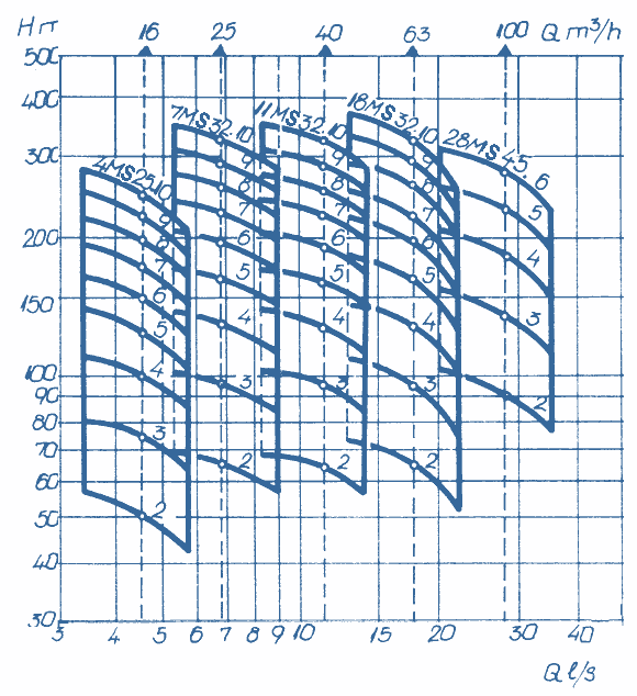 Q-H - Diagramm