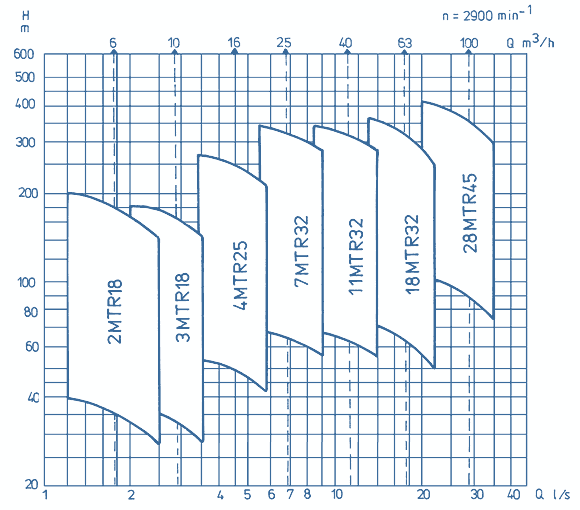 Q-H - Diagramm