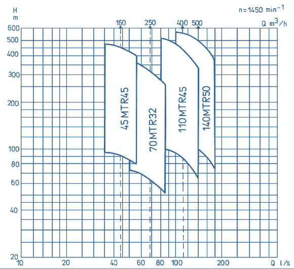 Q-H - Diagramm