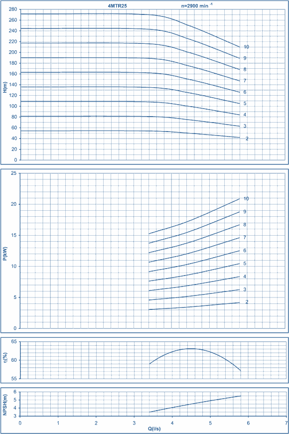 Kennlinien